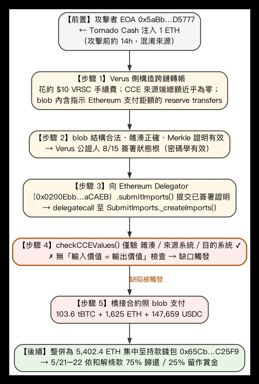 我最後重建出來的攻擊流程，步驟 4 就是缺陷被觸發的那一刻