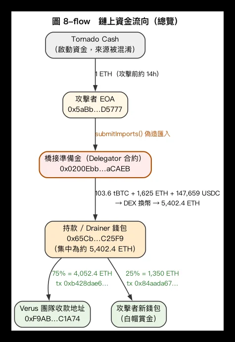 我當初從報導重建的鏈上資金流向，最後依和解條款做 75% 與 25% 分流
